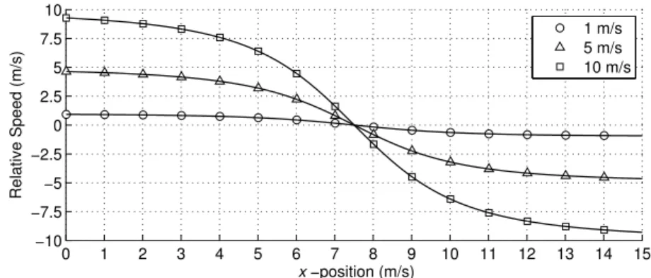 Figure 3.40: Relative speed between receiver and source for a receiver with uniform and rectilinear movement (moving at 1, 5 or 10 m/s).