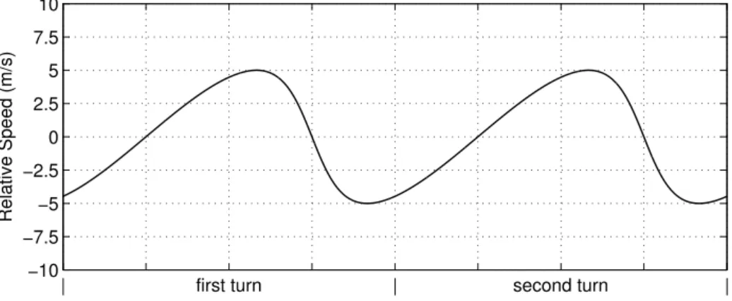 Figure 3.47: Relative speed between the receiver and source for a receiver with uniform and circular movement (moving at 10 m/s and a radius of 2 m).