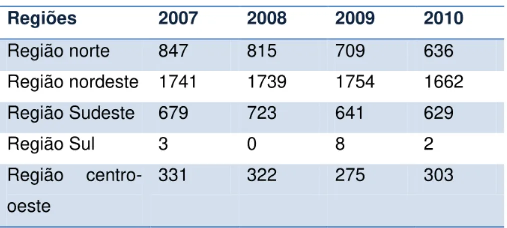 Tabela 1- Casos humanos confirmados de LV no Brasil (2007-2010)  Regiões  2007  2008  2009  2010  Região norte  847  815  709  636  Região nordeste  1741  1739  1754  1662  Região Sudeste  679  723  641  629  Região Sul  3  0  8  2  Região   centro-oeste  