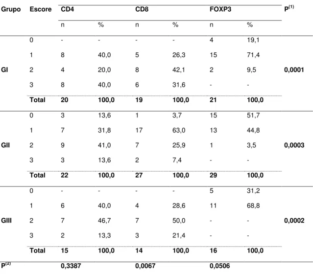 Tabela 2- Percentual de imunomarcação dos anticorpos anti-CD4, anti-CD8 e  FOXP3 na capa leucocitária dos grupos de animais negativos (GI), vacinados  (GII) e positivos (GIII) para a LVC