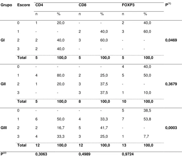 Tabela  3-  Percentual  de  células  positivas  para  os  anticorpos  anti-CD4,  anti- anti-CD8  e  FOXP3  na  medula  óssea  dos  grupos  de  animais  negativos  (GI),  vacinados (GII) e positivos (GIII) para a LVC