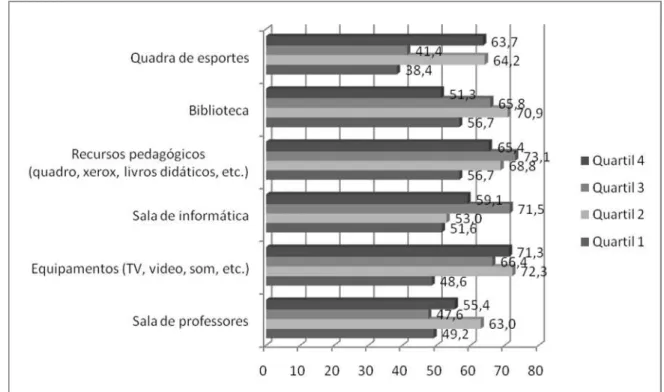 GRÁFICO 11 – Avaliação positiva da estrutura da escola, anos iniciais do Ensino  Fundamental (%) – MG – 2009 