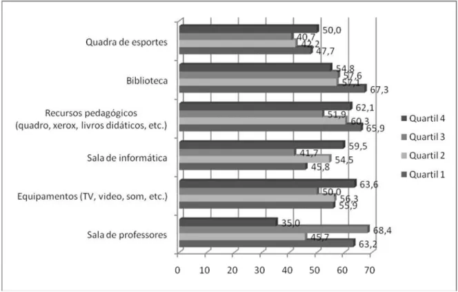 GRÁFICO 12 – Avaliação positiva da estrutura da escola, anos finais do Ensino  Fundamental (%) – MG – 2009 