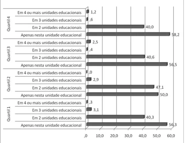 GRÁFICO 13 – Número de unidades educacionais em que trabalha, anos iniciais do  Ensino Fundamental (%) – MG – 2009 