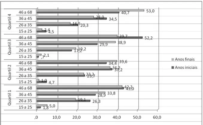 GRÁFICO 1 – Distribuição dos docentes pesquisados, segundo a idade e o Ideb da  escola (%) – MG – 2009 