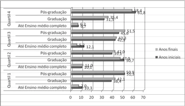 GRÁFICO 2 – Distribuição dos docentes pesquisados, segundo o maior nível de  escolaridade e o Ideb da escola (%) – MG – 2009 
