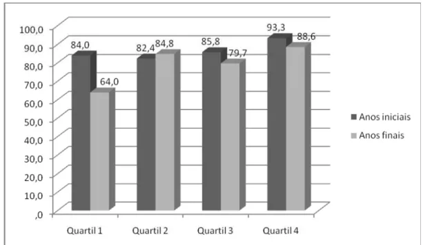 GRÁFICO 3 – Docentes que participaram de atividades de formação continuada,  segundo o Ideb da escola (%) – MG – 2009 