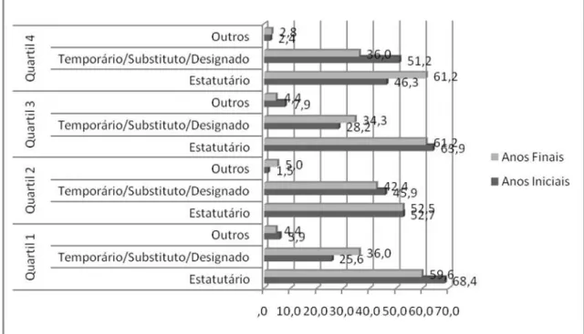 GRÁFICO 5 – Tipo de vínculo ou contrato de trabalho, segundo o Ideb da escola (%) –  MG – 2009 