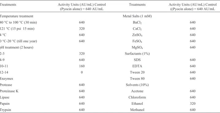 Table 2 - Purification Profile of Pyocin SA189.