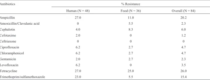 Table 2 - Prevalence of antimicrobial resistance among Escherichia coli isolates from human and food source.