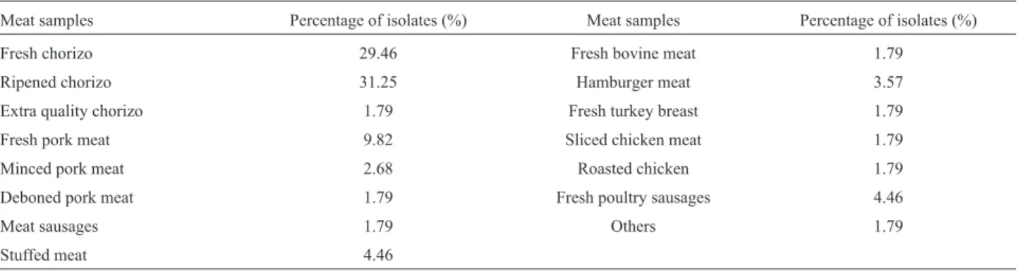 Table 1 - Sources of the 112 confirmed Salmonella isolates from meats and meat products in Andalucía for the period 2002-2007.