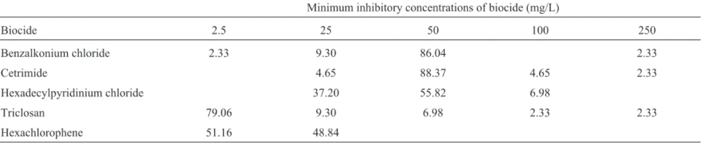 Table 3 - Minimum inhibitory concentrations of biocides for Salmonella strains from meats