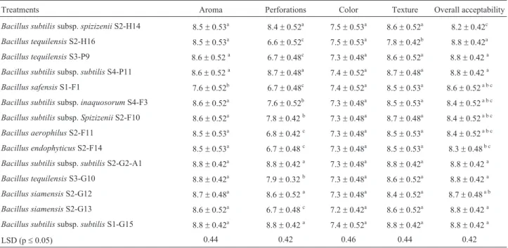 Table 4 - Organoleptic evaluation of adhirasam dough fermented with different bacterial isolates.