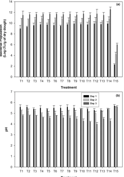 Figure 2 - Changes in bacterial population (a) and pH (b) during fermentation of adhirasam dough