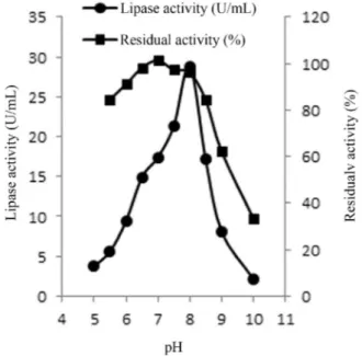 Figure 4 - Effect of pH on the lipase activity and stability. Citrate, phos- phos-phate, and Tris-HCl buffers (100 mM) were used for the acidic, neutral, and alkaline ranges, respectively