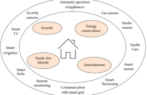 Figure 1: Example of a smart house with IoT. 
