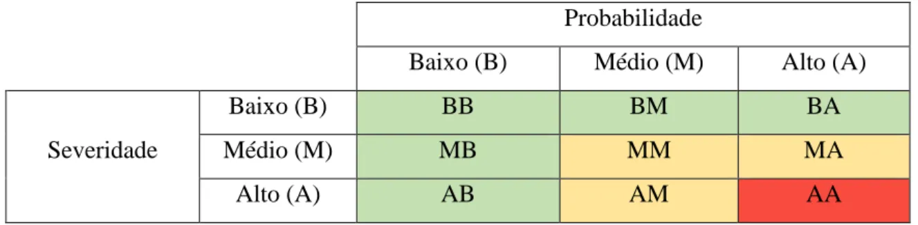 Figura 1 - Matriz de risco (adaptado de (Manning and Soon, 2013)) 