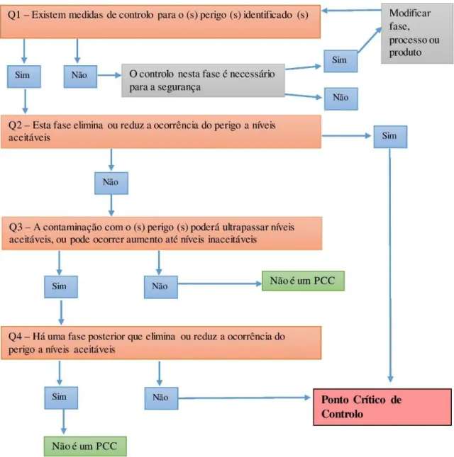 Figura 2 - Árvore de decisão (adaptada Codex Alimentarius, 2009)