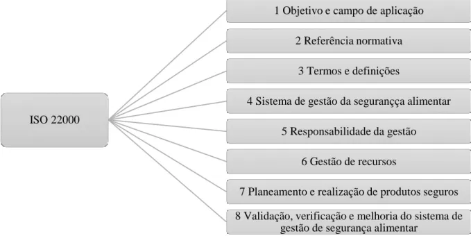Figura 4 - Principais elementos da ISO 22000:2005