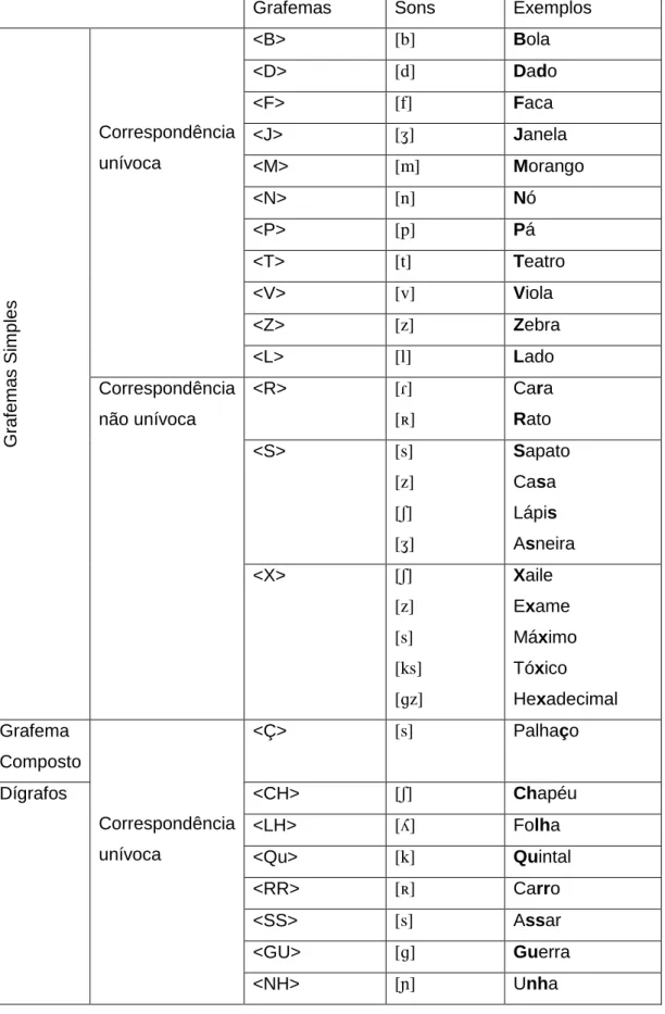 Tabela  2-  Correspondências  entre  grafemas  e  sons  da  ortografia  do  português  europeu  (Emiliano,  2009; Mateus et al., 2005; Veiga et al., 2011)
