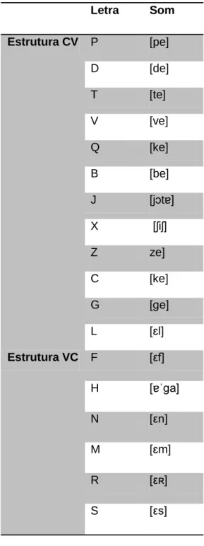 Tabela 3 - As consoantes simples do Português Europeu conforme a sua estrutura silábica