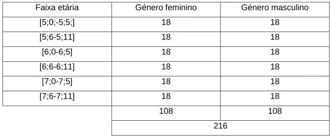 Tabela 4 – Distribuição do número das crianças por faixas etárias e género 