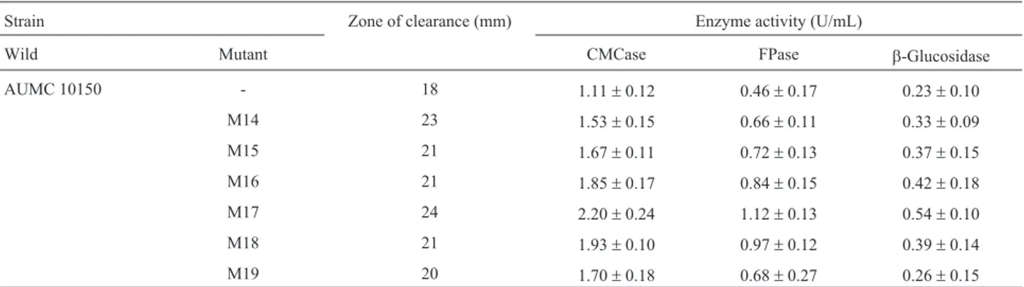 Table 1 - Alkaline cellulase production under liquid state cultivation by A. terreus AUMC 10138 and its most potent mutants.