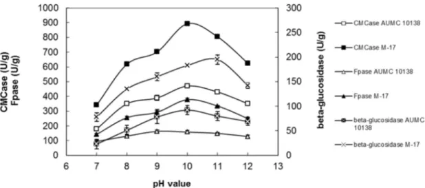 Figure 2 - Effect of the initial pH value on alkaline cellulase production by wild-type A