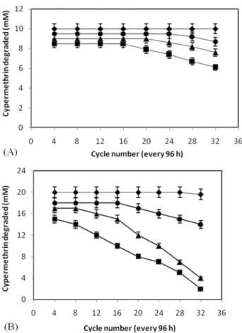 Figure 1 - Degradation of cypermethrin at 10 mM (A) and 20 mM (B) in batch cultures by cells of Micrococcus sp