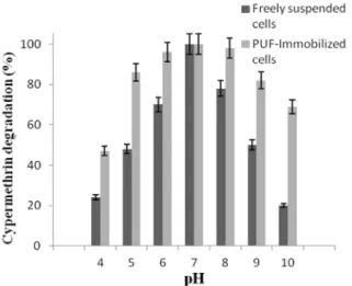Figure 3 - Effect of pH on the degradation of cypermethrin (10 mM) by freely suspended cells and PUF-immobilized cells of Micrococcus sp.