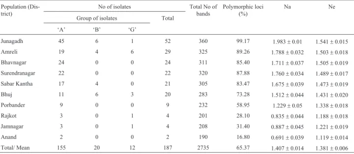 Table 2 - Genetic diversity details about each population of A. flavus collected from different parts of groundnut growing fields of Gujarat.