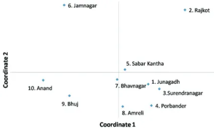 Figure 3 - Principal coordinates analysis of A. flavus populations, collected from the fields of ten peanut growing districts of Gujarat state.