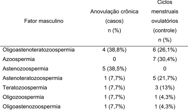 Tabela 4-1: Etiologia do fator masculino de infertilidade em pacientes com  anovulação crônica (casos) e pacientes com ciclos menstruais regulares e  ovulatórios (controle) submetidas a hiperestimulação ovariana controlada para  técnica de reprodução assis