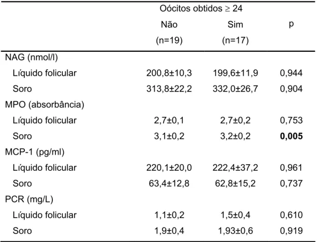 Tabela 4-5: Associação entre as dosagens de NAG, MPO, MCP-1 e PCR no  líquido folicular e soro com o número de oócitos obtidos na punção folicular em  pacientes com infertilidade por anovulação crônica (casos) com pacientes  apresentando ciclos menstruais 