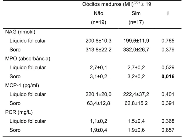 Tabela 4-6: Associação entre as dosagens de NAG, MPO, MCP-1 e PCR no  líquido folicular e soro com o número de oócitos maduros (MII) (60)  obtidos na  punção folicular em pacientes com infertilidade por anovulação crônica (casos)  com pacientes apresentand