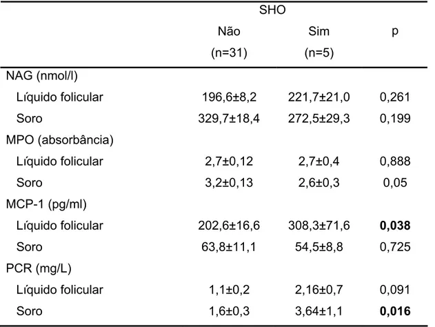 Tabela 4-7: Associação entre as dosagens de NAG, MPO, MCP-1 e PCR no  líquido folicular e soro com a ocorrência da Síndrome do hiperestímulo  ovariano em pacientes com infertilidade por anovulação crônica (casos) com  pacientes apresentando ciclos menstrua