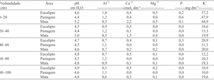 Tabela 1. Média dos atributos químicos do solo em diferentes profundidades, em áreas de eucalipto, pastagem e mata.