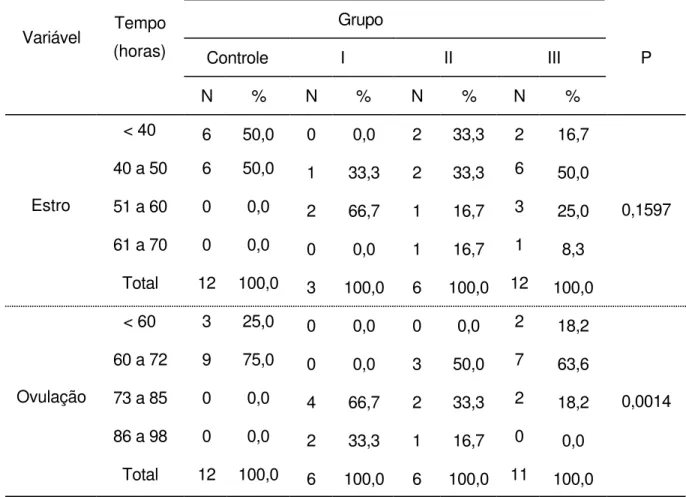 TABELA 5  - Freqüência de ovelhas Suffolk em estro e ovuladas após a  retirada da esponja em programas de sincronização do estro e  ovulação dos Grupos controle e experimentais (I, II e III)