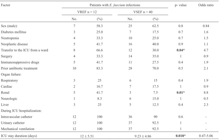 Table 2 - Antibiotic use amongst the study patients during their ICU stays.