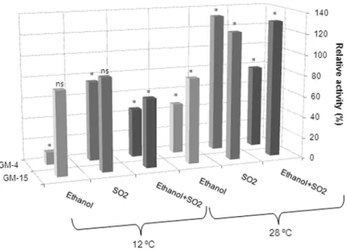 Figure 3 - Relative pectinolytic activity of Cr. saitoi GM-4 and R. dairenensis GM-15 assayed at 12 and 28 °C in presence of 15% (v/v) ethanol or 120 mg/L SO 2 or a combination of both compounds