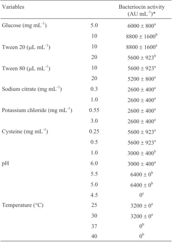 Table 1 - Variables tested for production of bacteriocin by L. sakei 2a in MRS broth.