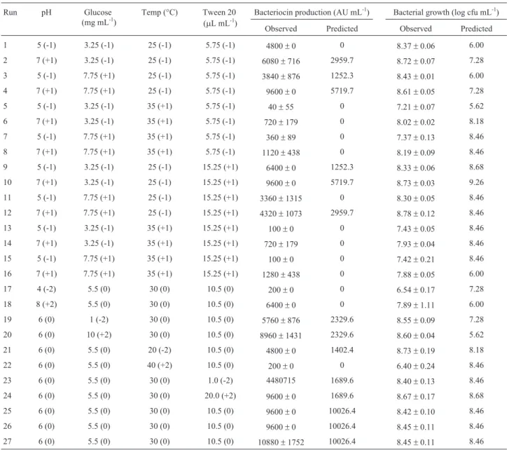 Table 3 presents the results of the analysis of variance (ANOVA) employed for determining the significant  pa-rameters and for estimating the production of bacteriocin by L