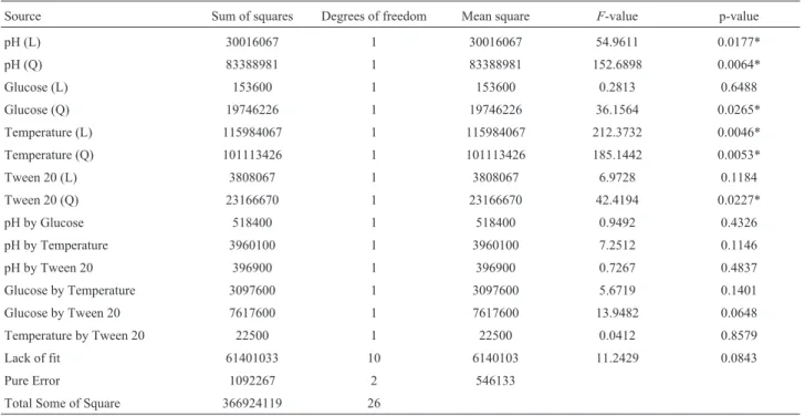 Table 3 - Analysis of variance for the model estimated for production of bacteriocin by L