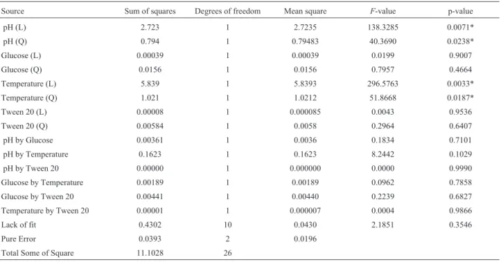 Table 4 - Analysis of variance for the model and the regression coefficients estimated for production of bacteriocin by L
