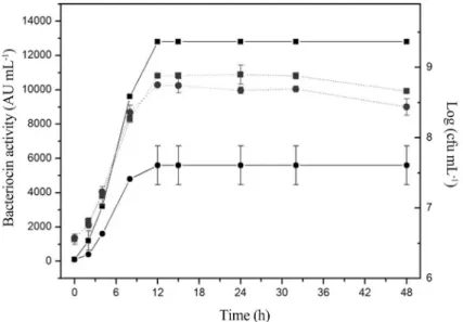 Figure 3 - Bacteriocin activity (-) and bacterial growth (...) of L. sakei 2a in MRS broth supplemented with glucose (5.5 mg mL-1) and Tween 20 (10.5 mL mL -1 ) at optimal conditions of temperature (25 °C) and initial pH (6.28) ( l ) or in a commercial MRS