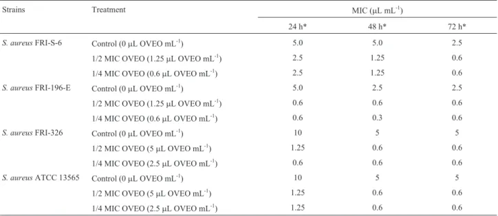 Table 2- The minimum inhibitory concentration of the essential oil from O. vulgare L. against different enterotoxigenic strains of S