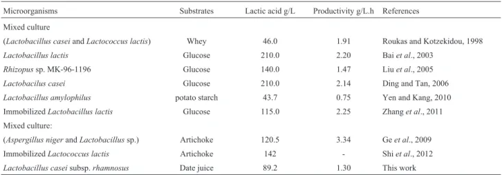 Table 3 - Data reported on the lactic acid production from fed-batch fermentation.