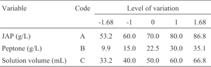 Table 2 - Range of variation of the independent factors used in the central composite design.