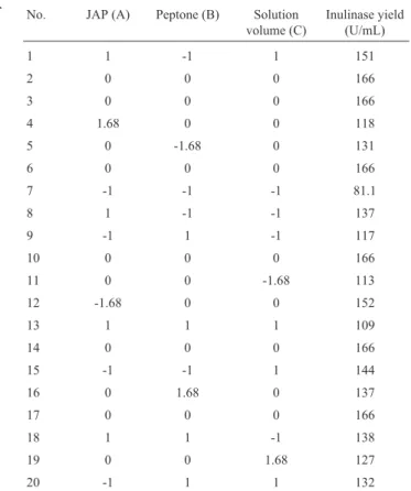 Table 4 - The designs and results of path of steepest ascent.