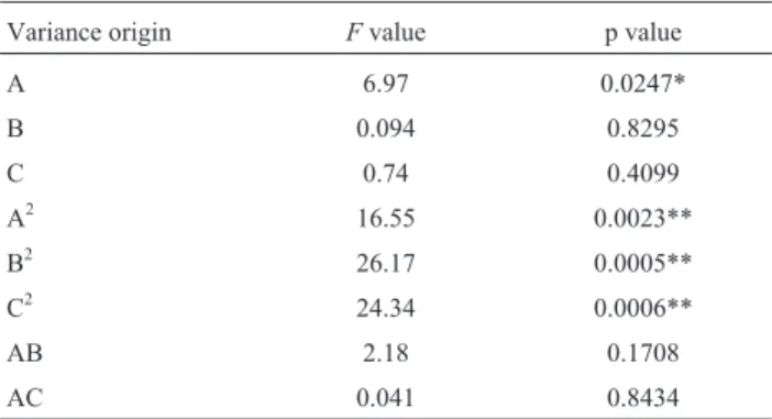 Table 6 - Analysis of variance (ANOVA) for regression of central composite design.